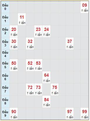 Bạch thủ rơi 3 ngày lô XSDL 17/4/2022