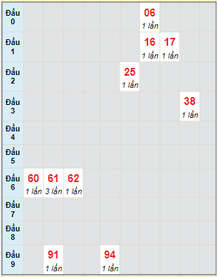 Bạch thủ rơi 3 ngày lô XSDL 17/7/2022