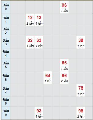 Bạch thủ rơi 3 ngày lô XSDL 18/12/2022