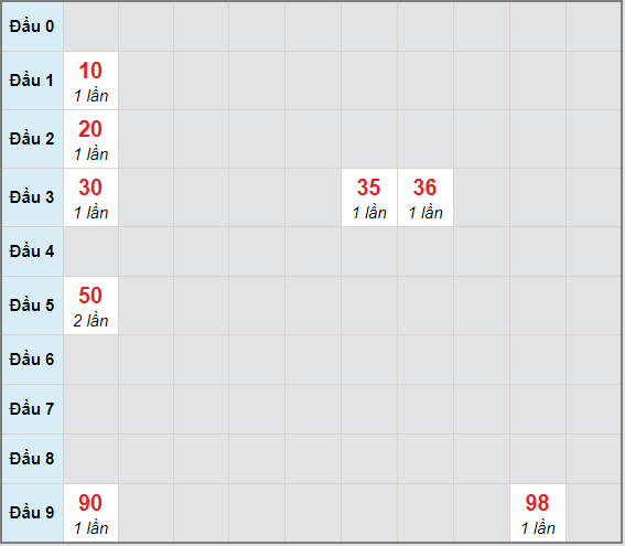 Bạch thủ rơi 3 ngày lô XSDL 18/4/2021