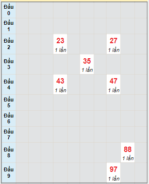 Bạch thủ rơi 3 ngày lô XSDL 18/6/2023