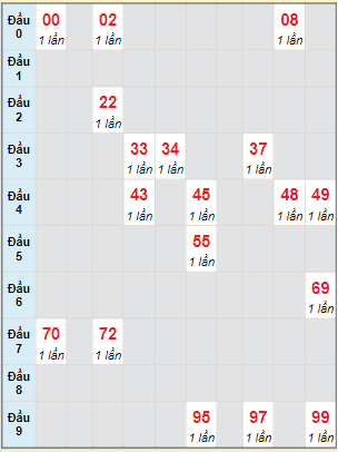 Bạch thủ rơi 3 ngày lô XSDL 19/3/2023