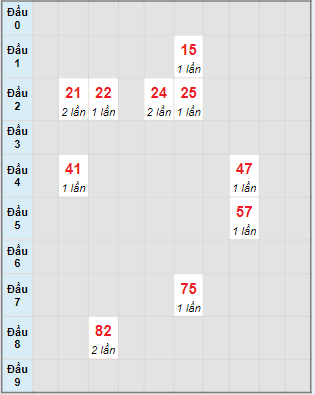 Bạch thủ rơi 3 ngày lô XSDL 19/5/2024