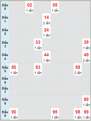 Bạch thủ rơi 3 ngày lô XSDL 19/6/2022