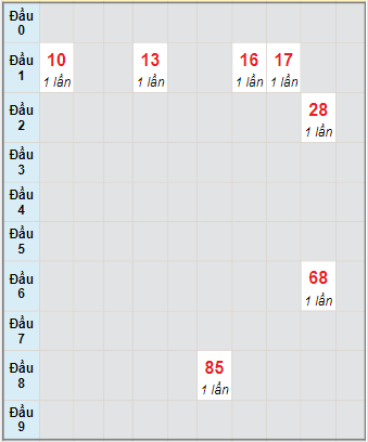 Bạch thủ rơi 3 ngày lô XSDL 2/1/2022