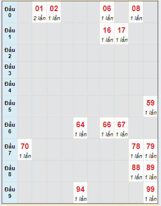 Bạch thủ rơi 3 ngày lô XSDL 2/6/2024