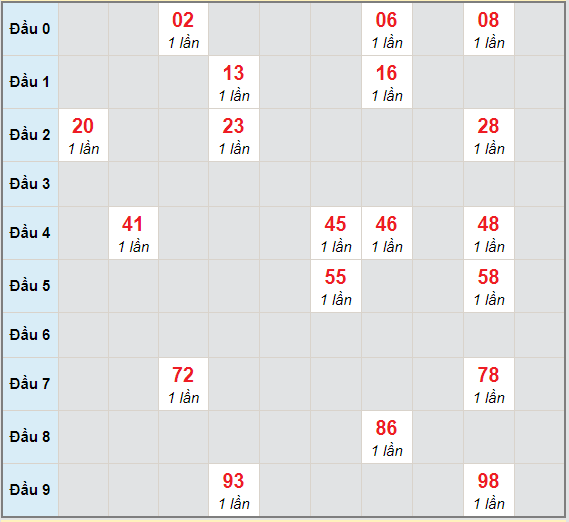 Bạch thủ rơi 3 ngày lô XSDL 20/12/2020