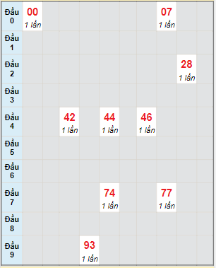 Bạch thủ rơi 3 ngày lô XSDL 20/2/2022