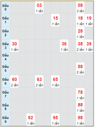 Bạch thủ rơi 3 ngày lô XSDL 21/1/2024