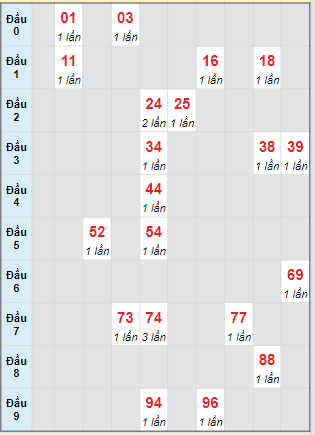 Bạch thủ rơi 3 ngày lô XSDL 21/4/2024