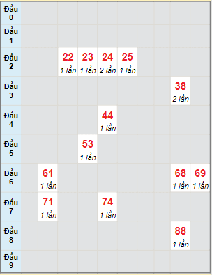 Bạch thủ rơi 3 ngày lô XSDL 21/5/2023