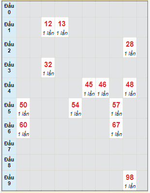 Bạch thủ rơi 3 ngày lô XSDL 22/5/2022