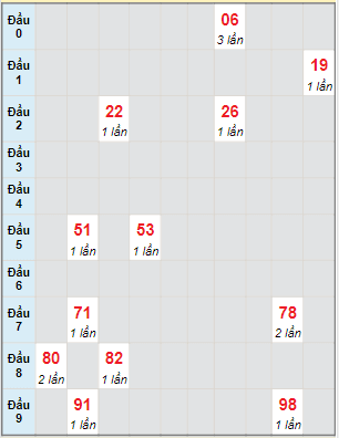 Bạch thủ rơi 3 ngày lô XSDL 23/1/2022