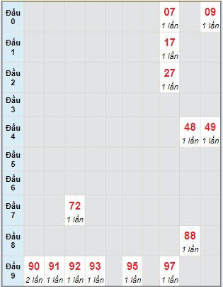 Bạch thủ rơi 3 ngày lô XSDL 23/6/2024