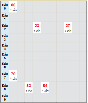 Bạch thủ rơi 3 ngày lô XSDL 25/2/2024