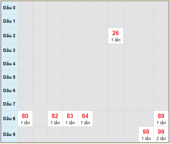 Bạch thủ rơi 3 ngày lô XSDL 25/4/2021