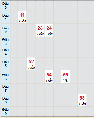 Bạch thủ rơi 3 ngày lô XSDL 25/6/2023