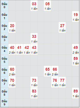 Bạch thủ rơi 3 ngày lô XSDL 26/12/2021