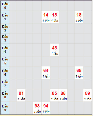 Bạch thủ rơi 3 ngày lô XSDL 26/3/2023