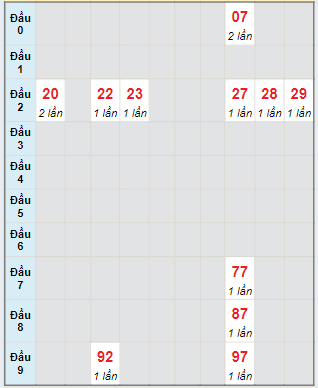 Bạch thủ rơi 3 ngày lô XSDL 26/5/2024