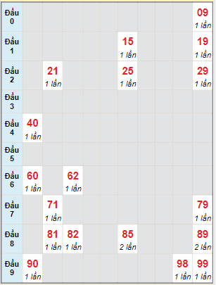 Bạch thủ rơi 3 ngày lô XSDL 27/3/2022