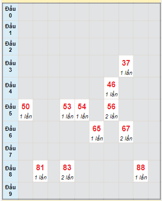 Bạch thủ rơi 3 ngày lô XSDL 28/1/2024