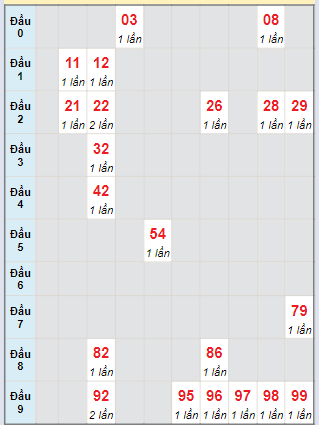 Bạch thủ rơi 3 ngày lô XSDL 28/4/2024