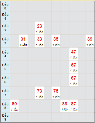 Bạch thủ rơi 3 ngày lô XSDL 28/8/2022