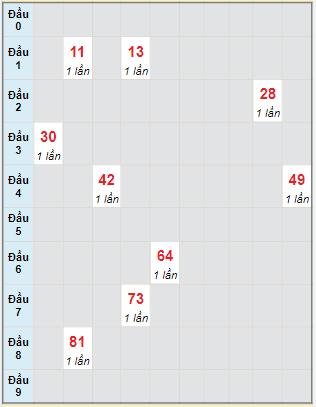 Bạch thủ rơi 3 ngày lô XSDL 29/1/2023