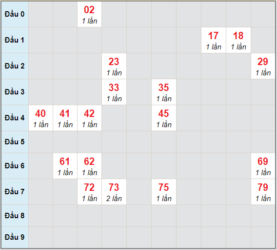 Bạch thủ rơi 3 ngày lô XSDL 3/1/2021