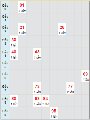 Bạch thủ rơi 3 ngày lô XSDL 30/7/2023