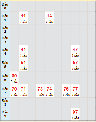 Bạch thủ rơi 3 ngày lô XSDL 31/3/2024