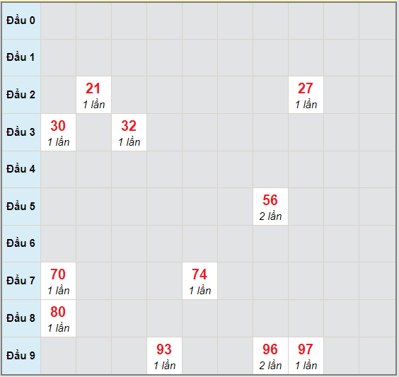 Bạch thủ rơi 3 ngày lô XSDL 4/10/2020