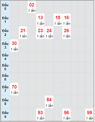 Bạch thủ rơi 3 ngày lô XSDL 4/6/2023