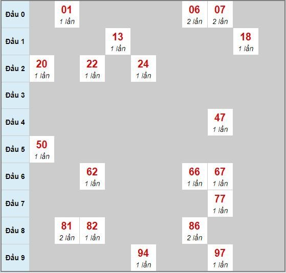 Bạch thủ rơi 3 ngày lô XSDL 5/1/2020