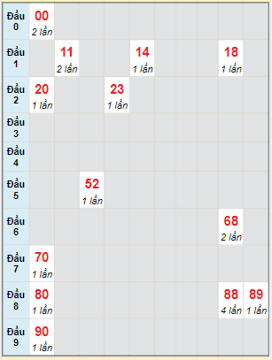 Bạch thủ rơi 3 ngày lô XSDL 5/2/2023