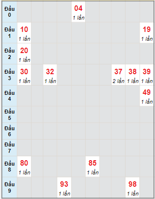 Bạch thủ rơi 3 ngày lô XSDL 5/5/2024