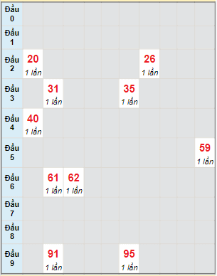 Bạch thủ rơi 3 ngày lô XSDL 5/6/2022