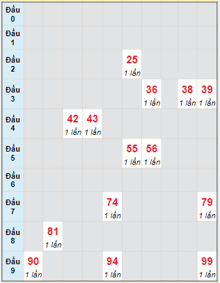 Bạch thủ rơi 3 ngày lô XSDL 6/11/2022