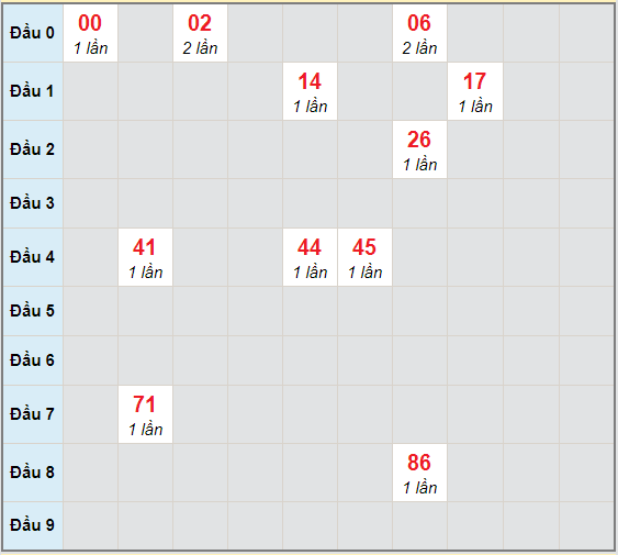 Bạch thủ rơi 3 ngày lô XSDL 6/12/2020