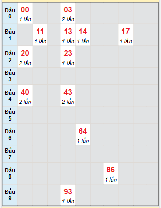 Bạch thủ rơi 3 ngày lô XSDL 6/8/2023