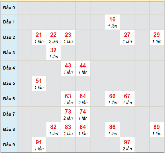 Bạch thủ rơi 3 ngày lô XSDL 7/2/2021