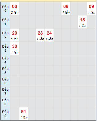 Bạch thủ rơi 3 ngày lô XSDL 7/4/2024