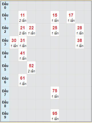 Bạch thủ rơi 3 ngày lô XSDL 7/5/2023