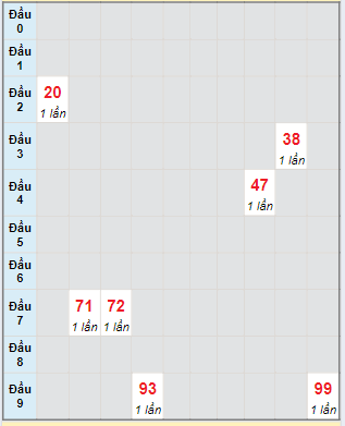 Bạch thủ rơi 3 ngày lô XSDL 7/7/2024