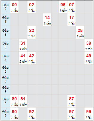 Bạch thủ rơi 3 ngày lô XSDL 7/8/2022