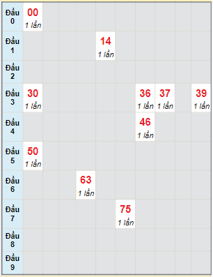 Bạch thủ rơi 3 ngày lô XSDL 8/5/2022