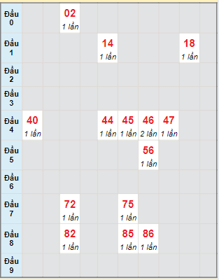 Bạch thủ rơi 3 ngày lô XSDL 9/6/2024