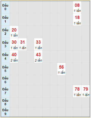 Bạch thủ rơi 3 ngày lô XSDLK 1/2/2022