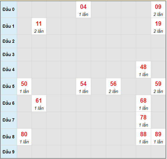 Bạch thủ rơi 3 ngày lô XSDLK 1/6/2021